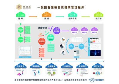 椿萱茂十年磨一劍 互聯網+健康養老全場景落地，開創智慧養老新篇章